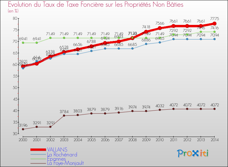 Evolution du taux de la taxe foncière sur les immeubles et terrains non batis pour VALLANS et les communes proches de 2000 à 2014 Comparaison des taux de la taxe foncière sur les immeubles et terrains non batis pour VALLANS et les communes voisines de 2000 à 2014