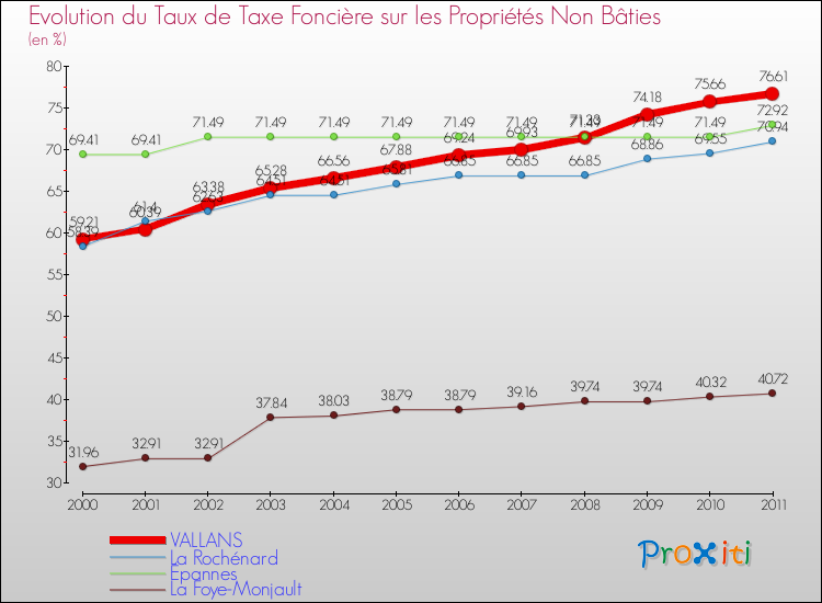 Evolution du taux de la taxe foncière sur les immeubles et terrains non batis pour VALLANS et les communes proches Comparaison des taux de la taxe foncière sur les immeubles et terrains non batis pour VALLANS et les communes voisines
