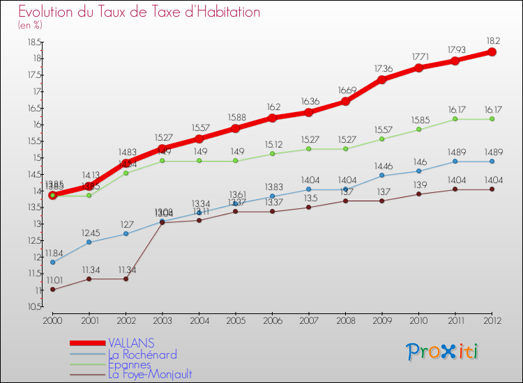 Evolution du taux de la taxe d'habitation pour VALLANS et les communes proches Comparaison des taux de la taxe d'habitation pour VALLANS et les communes voisines