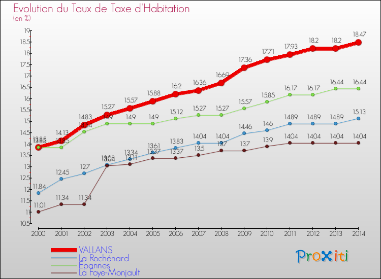 Evolution du taux de la taxe d'habitation pour VALLANS et les communes proches de 2000 à 2014 Comparaison des taux de la taxe d'habitation pour VALLANS et les communes voisines de 2000 à 2014