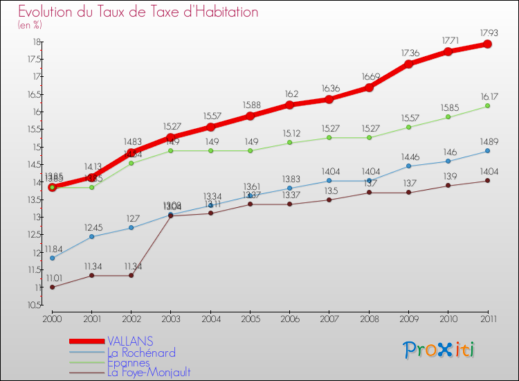 Evolution du taux de la taxe d'habitation pour VALLANS et les communes proches Comparaison des taux de la taxe d'habitation pour VALLANS et les communes voisines