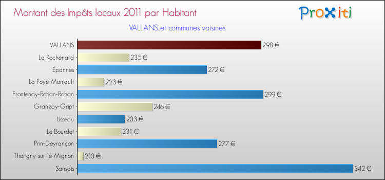 Montant des impôts locaux par Habitant pour VALLANS et les communes proches Comparaison des impôts locaux par habitant pour VALLANS et les communes voisines