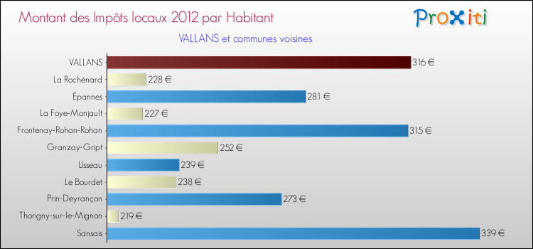 Montant des impôts locaux par Habitant pour VALLANS et les communes proches Comparaison des impôts locaux par habitant pour VALLANS et les communes voisines