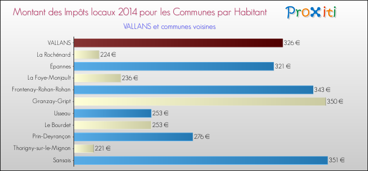 Montant des impôts locaux par Habitant pour VALLANS et les communes proches en 2014 Comparaison des impôts locaux par habitant pour VALLANS et les communes voisines en 2014