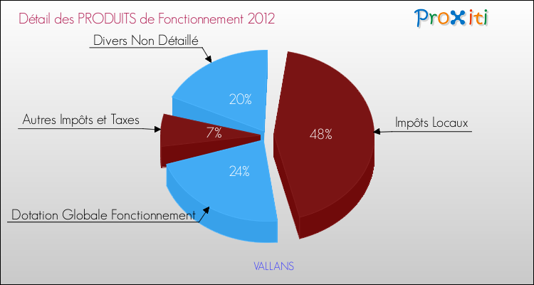 Décomposition du Budget de Fonctionnement 2012 de la commune de VALLANS Budget de Fonctionnement 2012 pour la commune de VALLANS