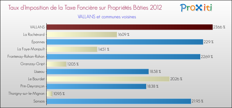 Taux d'imposition de la taxe foncière sur le bati 2012 pour VALLANS et les communes proches Comparaison des taux d'imposition de la taxe foncière sur le bati 2012 pour VALLANS et les communes voisines
