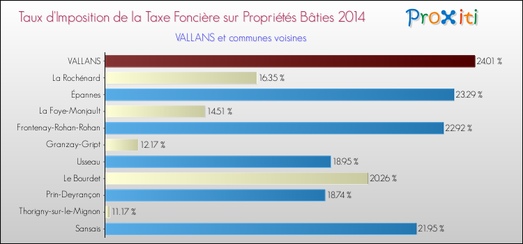 Taux d'imposition de la taxe foncière sur le bati 2014 pour VALLANS et les communes proches Comparaison des taux d'imposition de la taxe foncière sur le bati 2014 pour VALLANS et les communes voisines