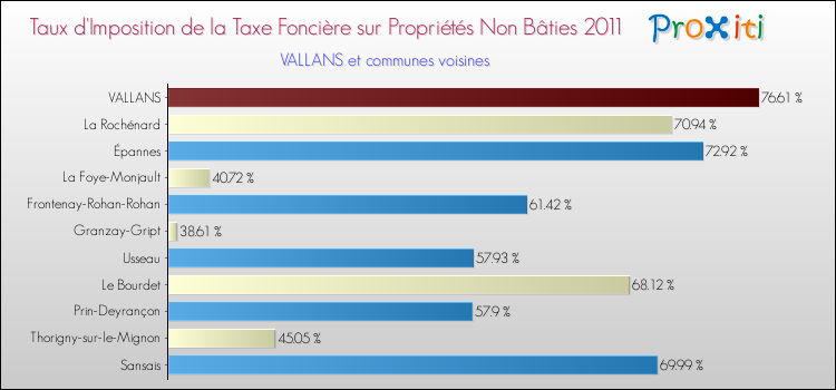 Taux d'imposition de la taxe foncière sur les immeubles et terrains non batis 2011 pour VALLANS et les communes proches Comparaison des taux d'imposition de la taxe foncière sur les immeubles et terrains non batis 2011 pour VALLANS et les communes voisines