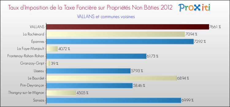 Taux d'imposition de la taxe foncière sur les immeubles et terrains non batis 2012 pour VALLANS et les communes proches Comparaison des taux d'imposition de la taxe foncière sur les immeubles et terrains non batis 2012 pour VALLANS et les communes voisines