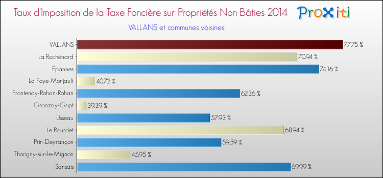 Taux d'imposition de la taxe foncière sur les immeubles et terrains non batis 2014 pour VALLANS et les communes proches Comparaison des taux d'imposition de la taxe foncière sur les immeubles et terrains non batis 2014 pour VALLANS et les communes voisines