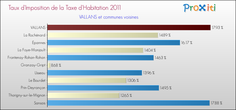Taux d'imposition de la taxe d'habitation 2011 pour VALLANS et les communes proches Comparaison des taux d'imposition de la taxe d'habitation 2011 pour VALLANS et les communes voisines