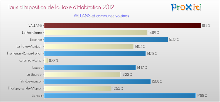 Taux d'imposition de la taxe d'habitation 2012 pour VALLANS et les communes proches Comparaison des taux d'imposition de la taxe d'habitation 2012 pour VALLANS et les communes voisines