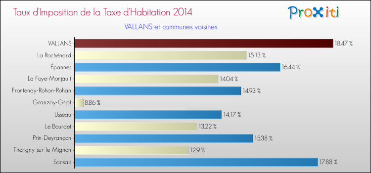 Taux d'imposition de la taxe d'habitation 2014 pour VALLANS et les communes proches Comparaison des taux d'imposition de la taxe d'habitation 2014 pour VALLANS et les communes voisines