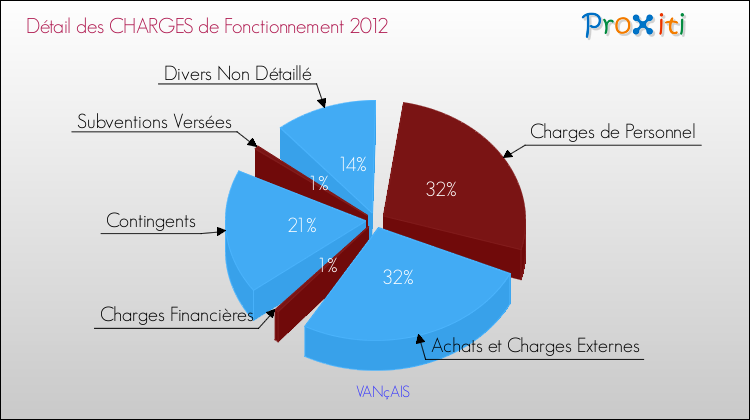 Décomposition des Charges de Fonctionnement 2012 de la commune de VANçAIS Charges de Fonctionnement 2012 pour la commune de VANçAIS