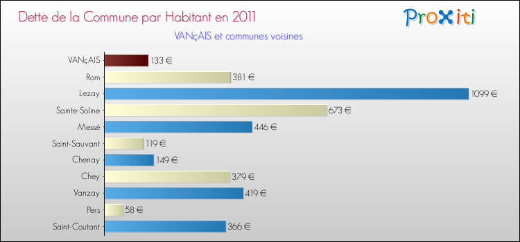 Dette par habitant de la commune en 2011 pour VANçAIS et les communes proches Comparaison de la dette par habitant de la commune en 2011 pour VANçAIS et les communes voisines