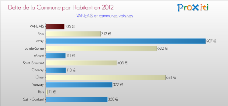 Dette par habitant de la commune en 2012 pour VANçAIS et les communes proches Comparaison de la dette par habitant de la commune en 2012 pour VANçAIS et les communes voisines