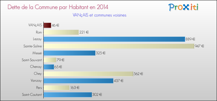 Dette par habitant de la commune en 2014 pour VANçAIS et les communes proches Comparaison de la dette par habitant de la commune en 2014 pour VANçAIS et les communes voisines