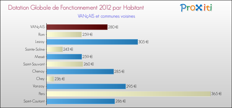 Montant des dotations globales de fonctionnement DGF par Habitant pour VANçAIS et les communes proches Comparaison des des dotations globales de fonctionnement DGF par habitant pour VANçAIS et les communes voisines