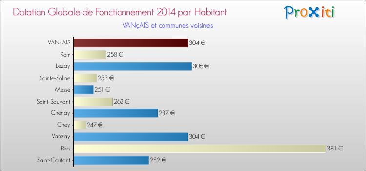 Montant des dotations globales de fonctionnement DGF par Habitant pour VANçAIS et les communes proches en 2014. Comparaison des des dotations globales de fonctionnement DGF par habitant pour VANçAIS et les communes voisines en 2014.