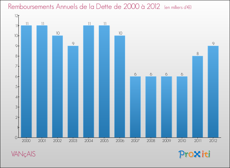 Evolution de l'annuité de la dette pour la commune de VANçAIS de 2000 à 2012 Annuités de la dette pour VANçAIS de 2000 à 2012