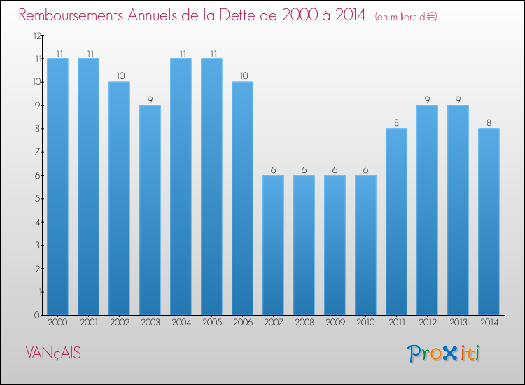 Evolution de l'annuité de la dette pour la commune de VANçAIS de 2000 à 2014 Annuités de la dette pour VANçAIS de 2000 à 2014
