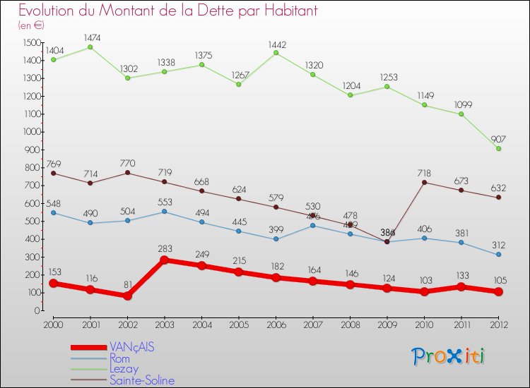 Evolution de la dette par habitant pour la commune de VANçAIS et les communes proches de 2000 à 2012 Comparaison de la dette par habitant pour VANçAIS et les communes voisines de 2000 à 2012