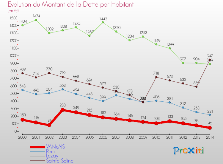 Evolution de la dette par habitant pour la commune de VANçAIS et les communes proches de 2000 à 2014 Comparaison de la dette par habitant pour VANçAIS et les communes voisines de 2000 à 2014