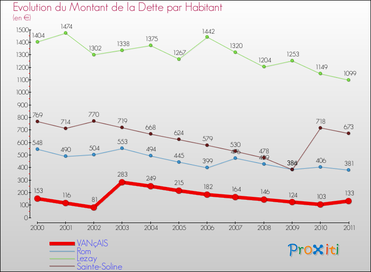 Evolution de la dette par habitant pour la commune de VANçAIS et les communes proches Comparaison de la dette par habitant pour VANçAIS et les communes voisines