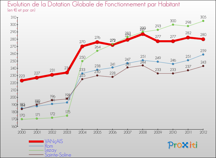 Evolution et montant de la dotation globale de fonctionnement par Habitant pour VANçAIS et les communes proches Comparaison des dotations globales de fonctionnement par habitant pour VANçAIS et les communes voisines