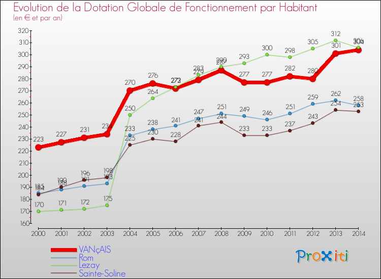 Evolution et montant de la dotation globale de fonctionnement par Habitant pour VANçAIS et les communes proches de 2000 à 2014. Comparaison des dotations globales de fonctionnement par habitant pour VANçAIS et les communes voisines de 2000 à 2014.