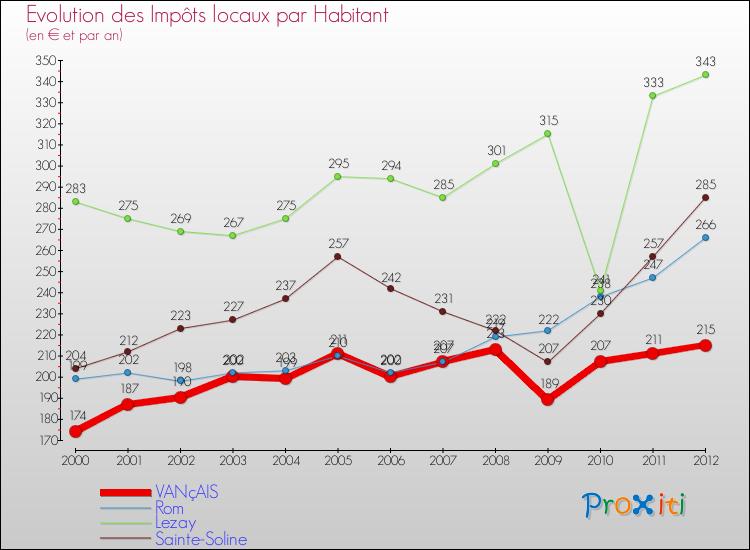 Evolution et montant des impôts locaux par Habitant pour VANçAIS et les communes proches Comparaison des impôts locaux par habitant pour VANçAIS et les communes voisines