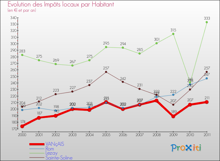 Evolution et montant des impôts locaux par Habitant pour VANçAIS et les communes proches Comparaison des impôts locaux par habitant pour VANçAIS et les communes voisines