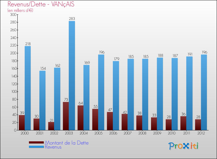 Evolution comparée de la dette et des revenus pour la commune de VANçAIS de 2000 à 2012 Comparaison de la dette et des revenus pour VANçAIS de 2000 à 2012