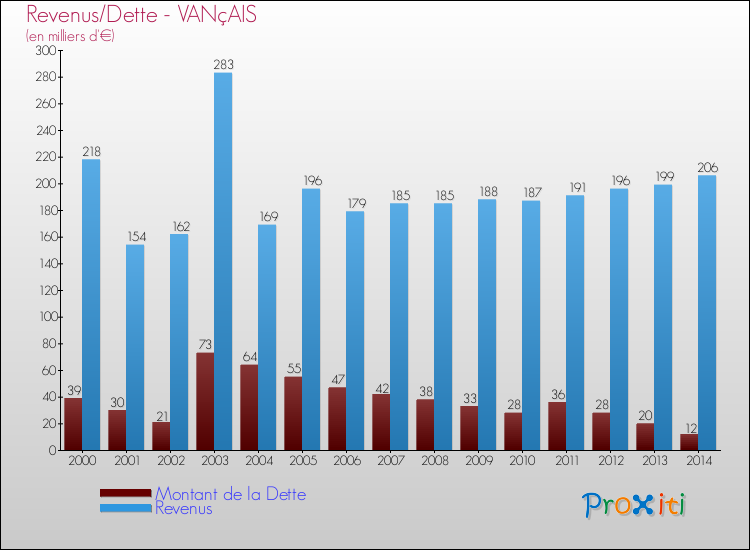 Evolution comparée de la dette et des revenus pour la commune de VANçAIS de 2000 à 2014 Comparaison de la dette et des revenus pour VANçAIS de 2000 à 2014