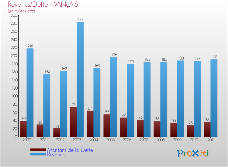 Evolution comparée de la dette et des revenus pour la commune de VANçAIS de 2000 à 2011 Comparaison de la dette et des revenus pour VANçAIS de 2000 à 2011