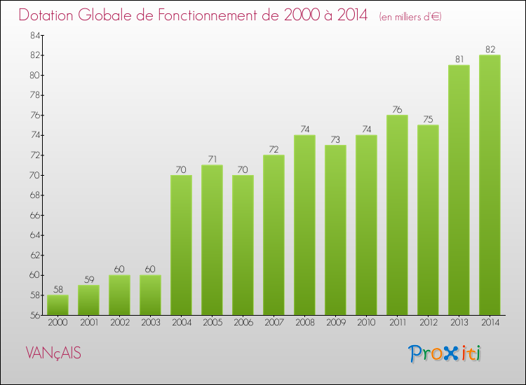 Evolution du montant de la Dotation Globale de Fonctionnement pour la commune de VANçAIS de 2000 à 2014 Evolution du montant de la Dotation Globale de Fonctionnement pour VANçAIS de 2000 à 2014