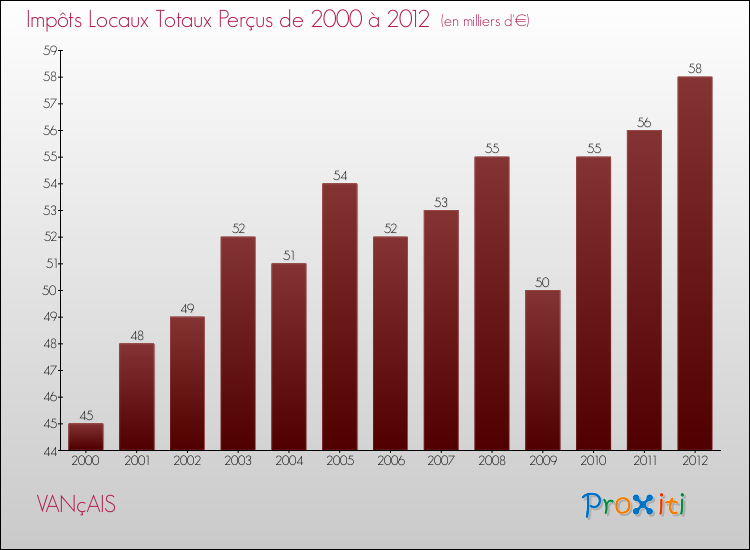 Evolution des Impôts Locaux pour la commune de VANçAIS de 2000 à 2012 Evolution des Impôts Locaux pour VANçAIS de 2000 à 2012