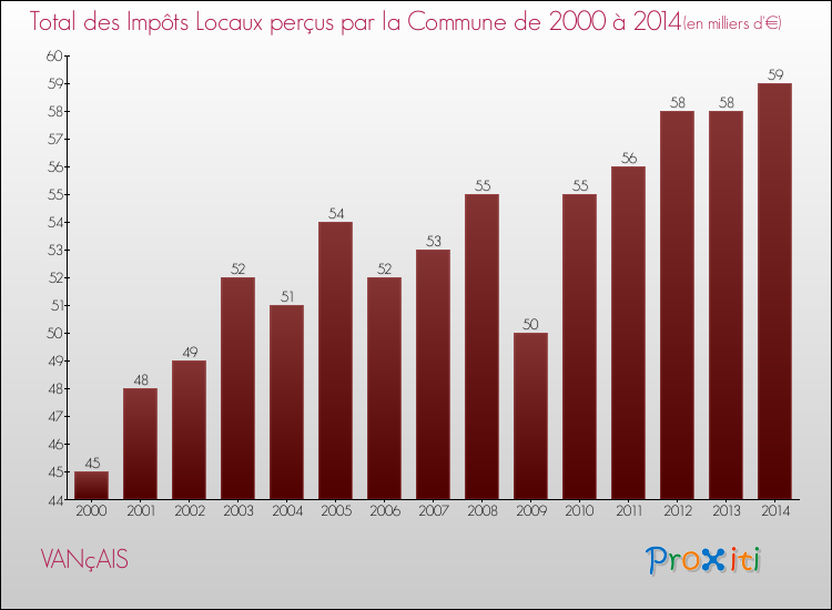 Evolution des Impôts Locaux pour la commune de VANçAIS de 2000 à 2014 Evolution des Impôts Locaux pour VANçAIS de 2000 à 2014