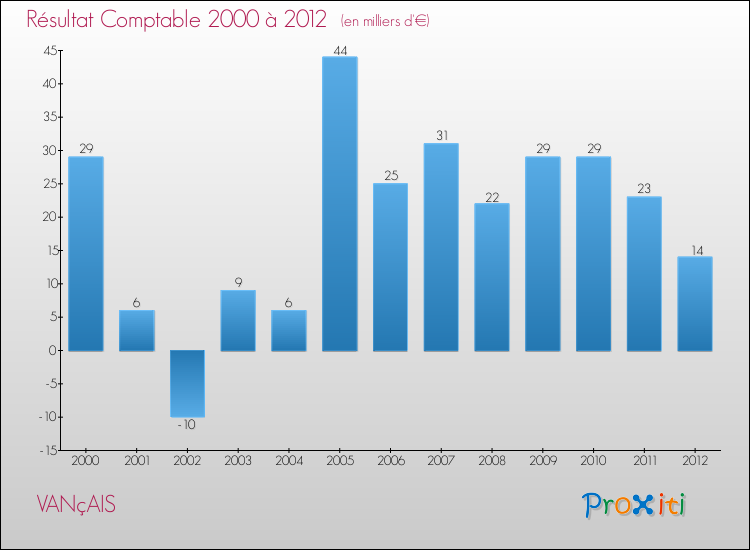 Evolution du résultat comptable pour la commune de VANçAIS de 2000 à 2012 Evolution du résultat comptable pour VANçAIS de 2000 à 2012