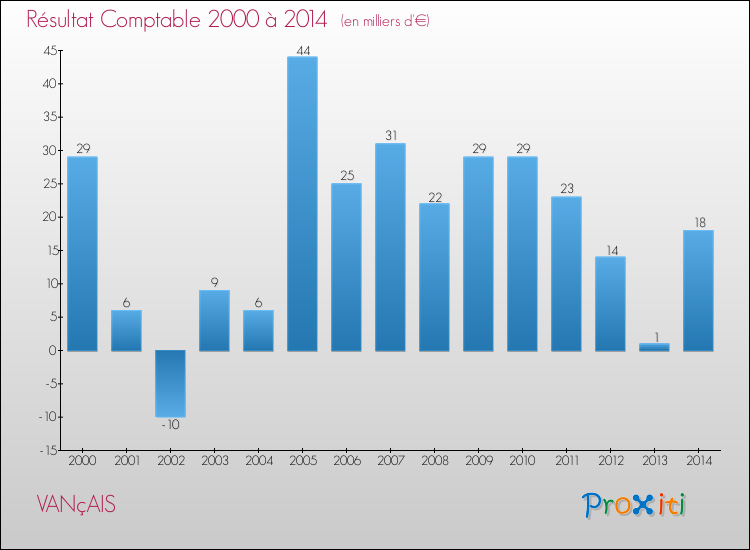 Evolution du résultat comptable pour la commune de VANçAIS de 2000 à 2014 Evolution du résultat comptable pour VANçAIS de 2000 à 2014