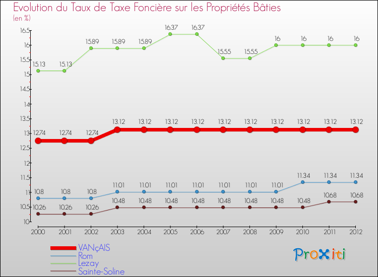 Evolution du taux de la taxe foncière sur le bati pour VANçAIS et les communes proches de 2000 à 2012 Comparaison des taux de taxe foncière sur le bati pour VANçAIS et les communes voisines de 2000 à 2012
