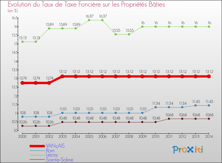 Evolution du taux de la taxe foncière sur le bati pour VANçAIS et les communes proches de 2000 à 2014 Comparaison des taux de taxe foncière sur le bati pour VANçAIS et les communes voisines de 2000 à 2014