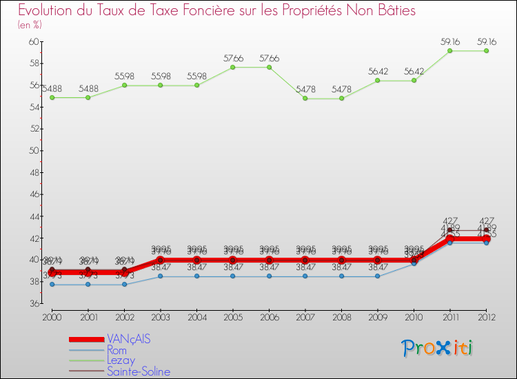 Evolution du taux de la taxe foncière sur les immeubles et terrains non batis pour VANçAIS et les communes proches de 2000 à 2012 Comparaison des taux de la taxe foncière sur les immeubles et terrains non batis pour VANçAIS et les communes voisines de 2000 à 2012