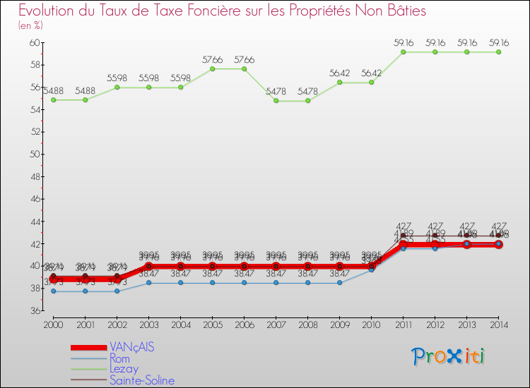 Evolution du taux de la taxe foncière sur les immeubles et terrains non batis pour VANçAIS et les communes proches de 2000 à 2014 Comparaison des taux de la taxe foncière sur les immeubles et terrains non batis pour VANçAIS et les communes voisines de 2000 à 2014