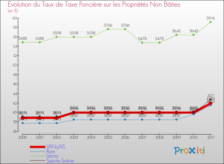 Evolution du taux de la taxe foncière sur les immeubles et terrains non batis pour VANçAIS et les communes proches Comparaison des taux de la taxe foncière sur les immeubles et terrains non batis pour VANçAIS et les communes voisines