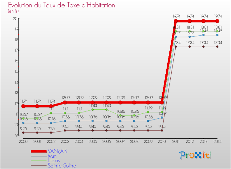 Evolution du taux de la taxe d'habitation pour VANçAIS et les communes proches de 2000 à 2014 Comparaison des taux de la taxe d'habitation pour VANçAIS et les communes voisines de 2000 à 2014