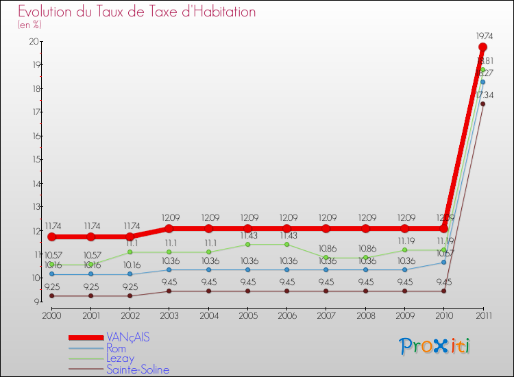 Evolution du taux de la taxe d'habitation pour VANçAIS et les communes proches Comparaison des taux de la taxe d'habitation pour VANçAIS et les communes voisines