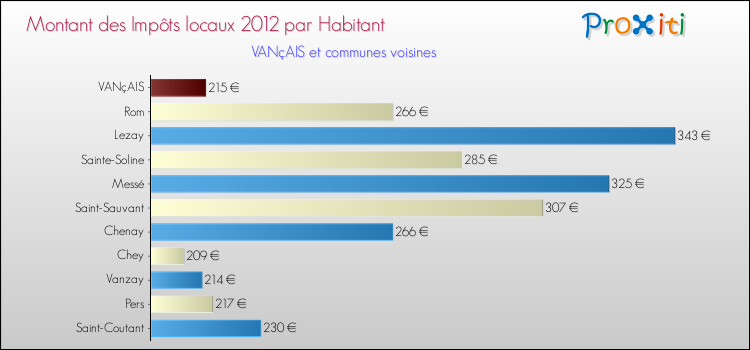 Montant des impôts locaux par Habitant pour VANçAIS et les communes proches Comparaison des impôts locaux par habitant pour VANçAIS et les communes voisines