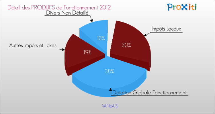 Décomposition du Budget de Fonctionnement 2012 de la commune de VANçAIS Budget de Fonctionnement 2012 pour la commune de VANçAIS