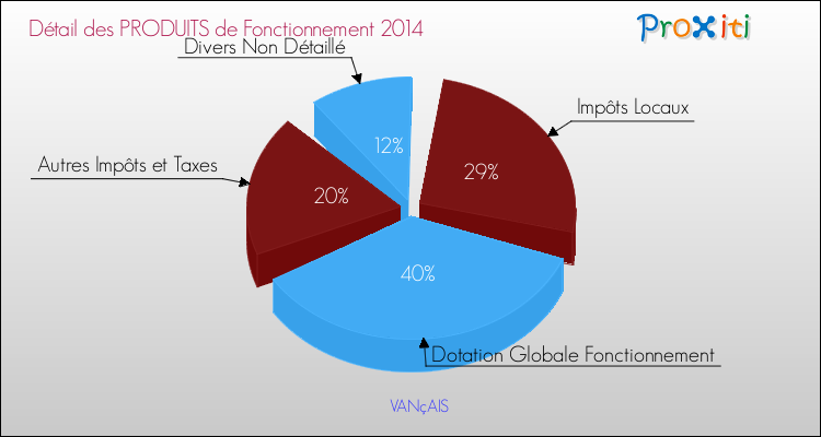 Décomposition du Budget de Fonctionnement 2014 de la commune de VANçAIS Budget de Fonctionnement 2014 pour la commune de VANçAIS